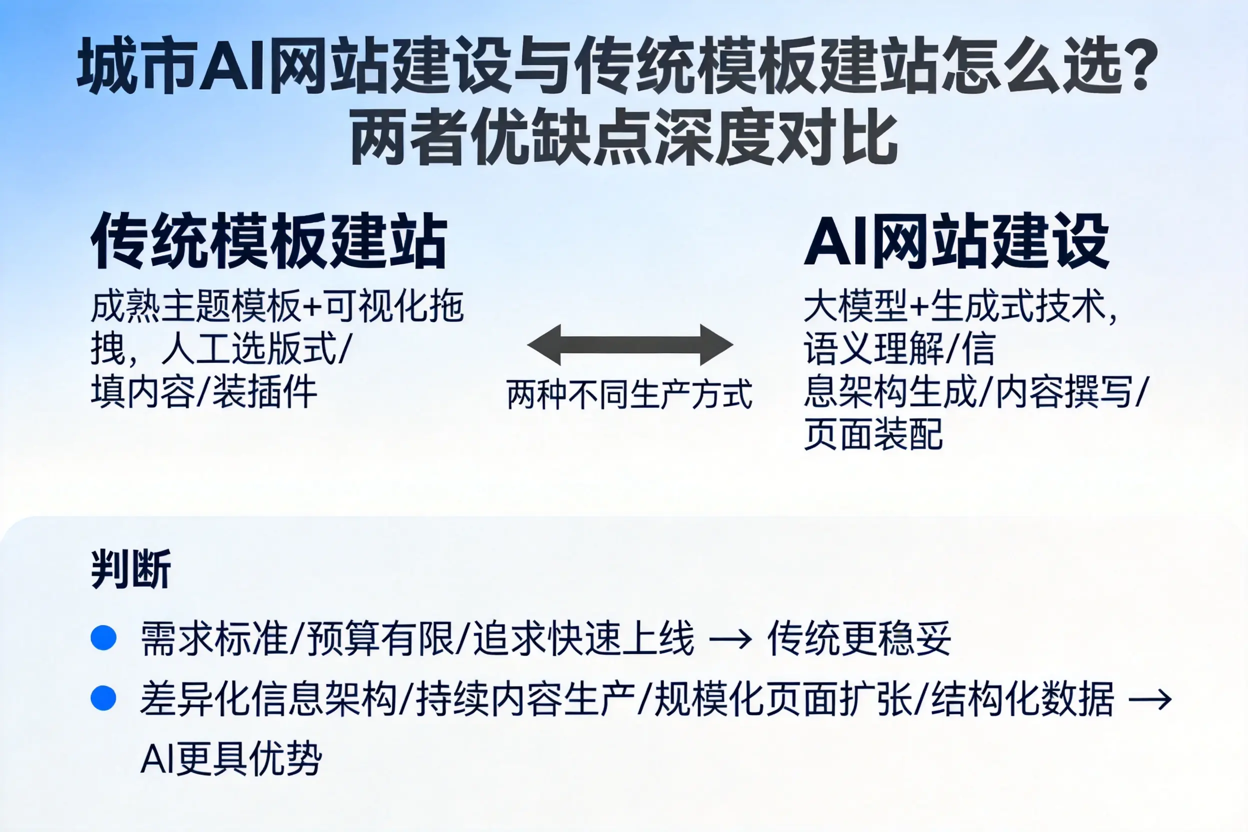重庆郊县AI网站建设与传统模板建站怎么选？两者优缺点深度对比