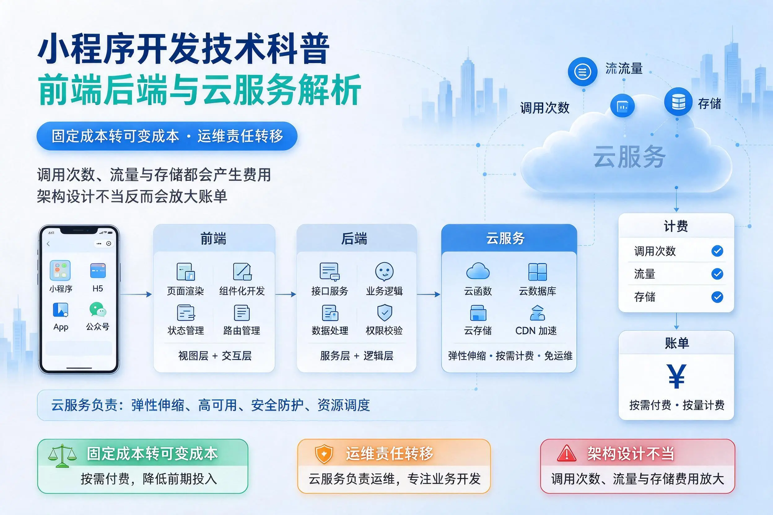 重庆郊县小程序开发技术科普：前端后端与云服务解析