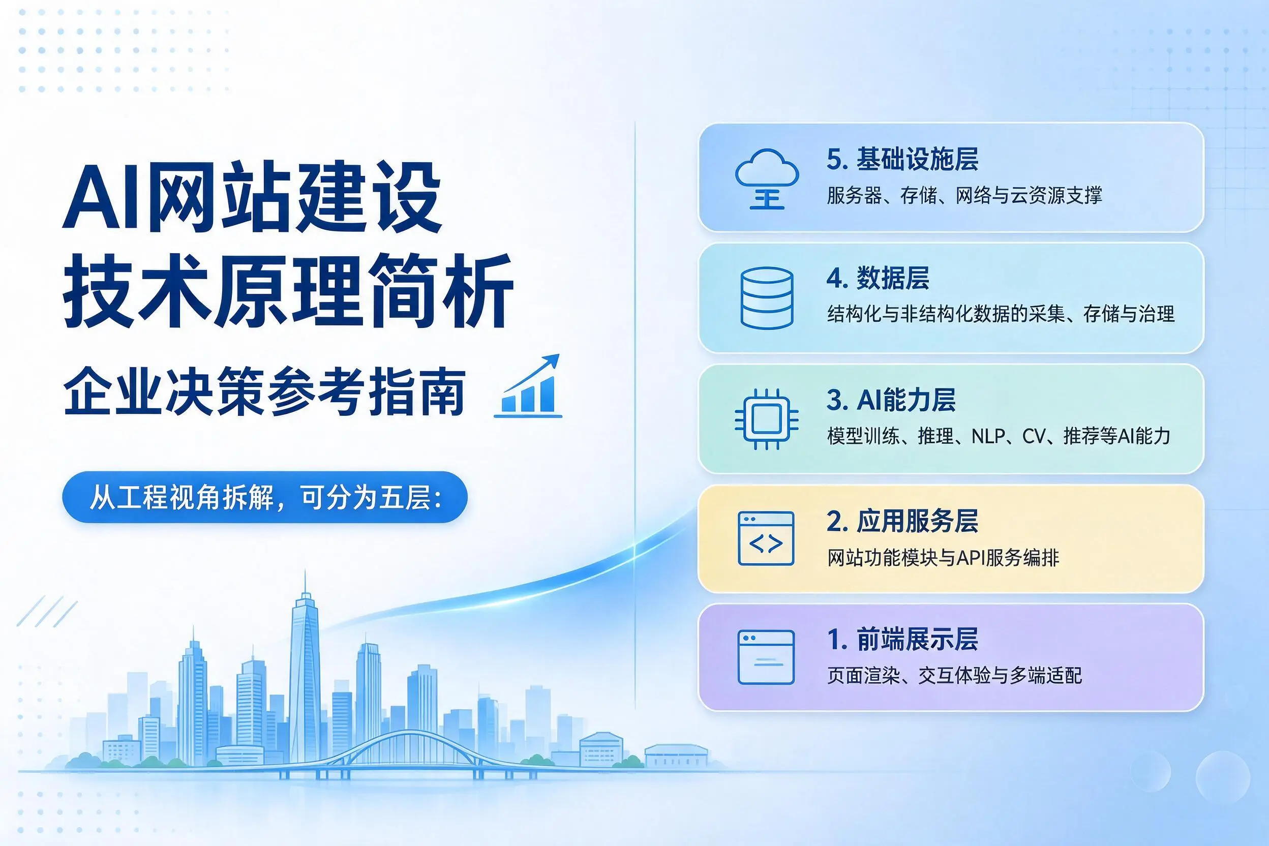 AI网站建设技术原理简析，重庆郊县企业决策参考指南