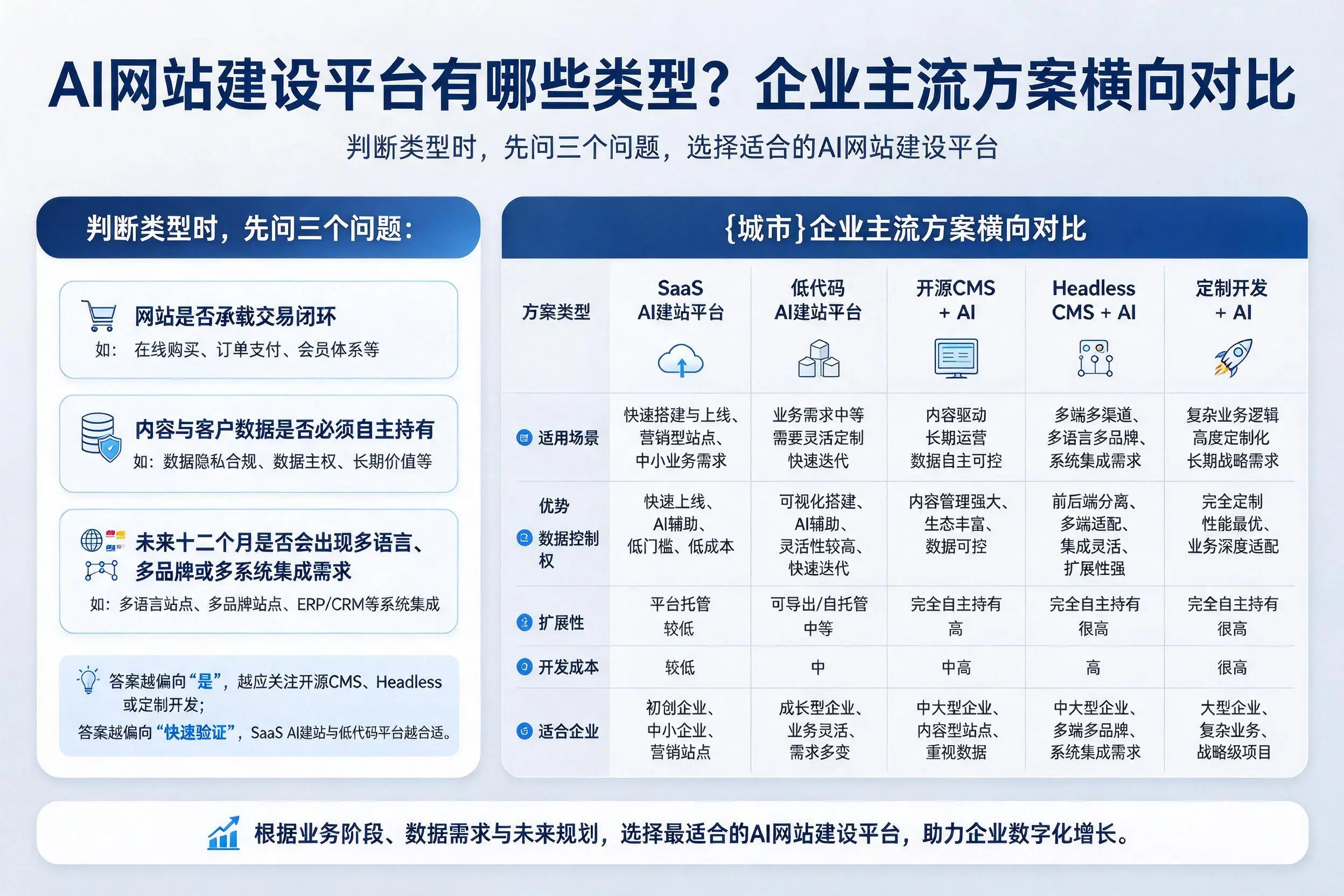 AI网站建设平台有哪些类型?重庆郊县企业主流方案横向对比