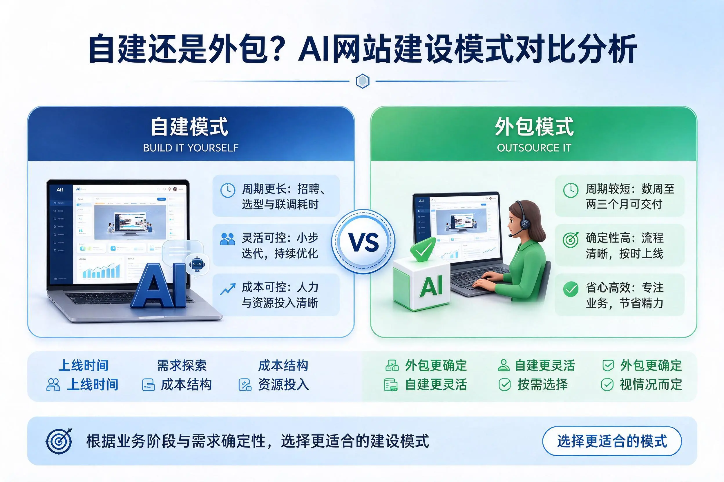 自建还是外包？重庆郊县AI网站建设模式对比分析